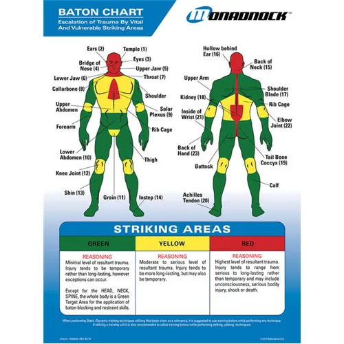 Monadnock Products Baton Trauma Zone Chart Laminated Wall Poster